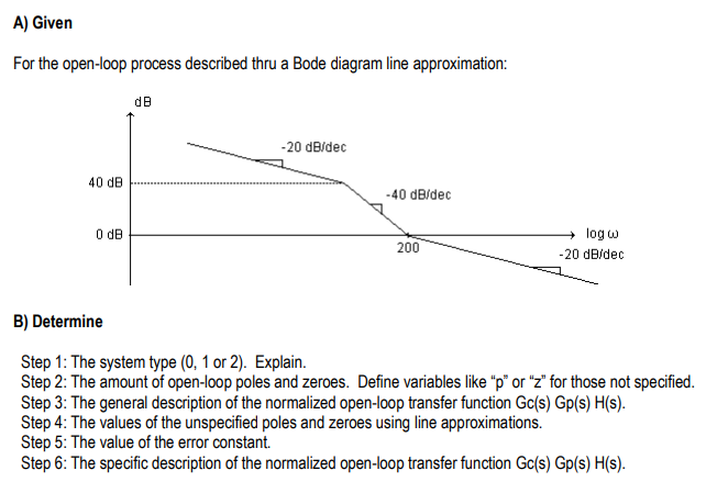 Solved For the open-loop process described thru a Bode | Chegg.com