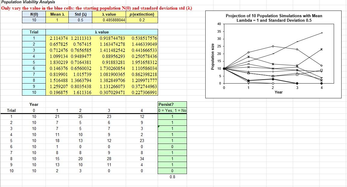 Population viability analyses can yield information | Chegg.com