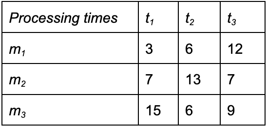Solved Flow Shop Scheduling Consider the following | Chegg.com