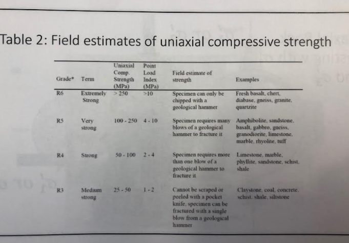 Solved Table 2: Field estimates of uniaxial compressive | Chegg.com