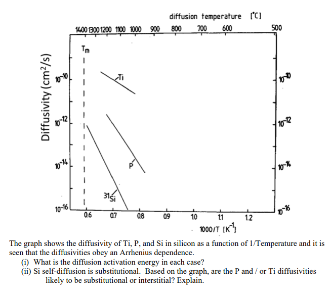 Solved diffusion temperature (°C] 800 700 600 1400 300 1200 | Chegg.com