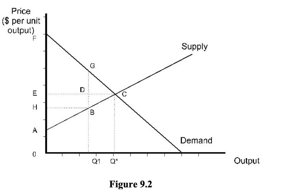 Solved Refer to Figure 9.2. At price 0E and quantity Q*, | Chegg.com