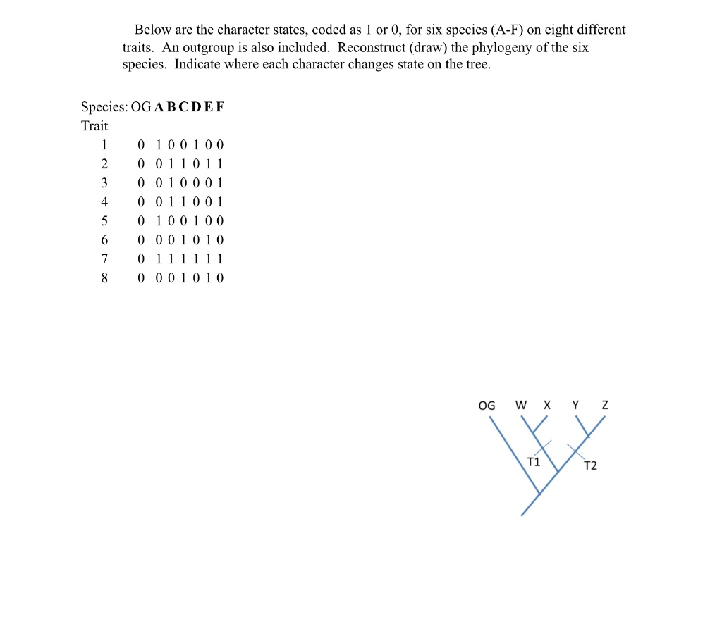 Character State Code Solved Below are the character states, coded as 1 or 0, for | Chegg.com