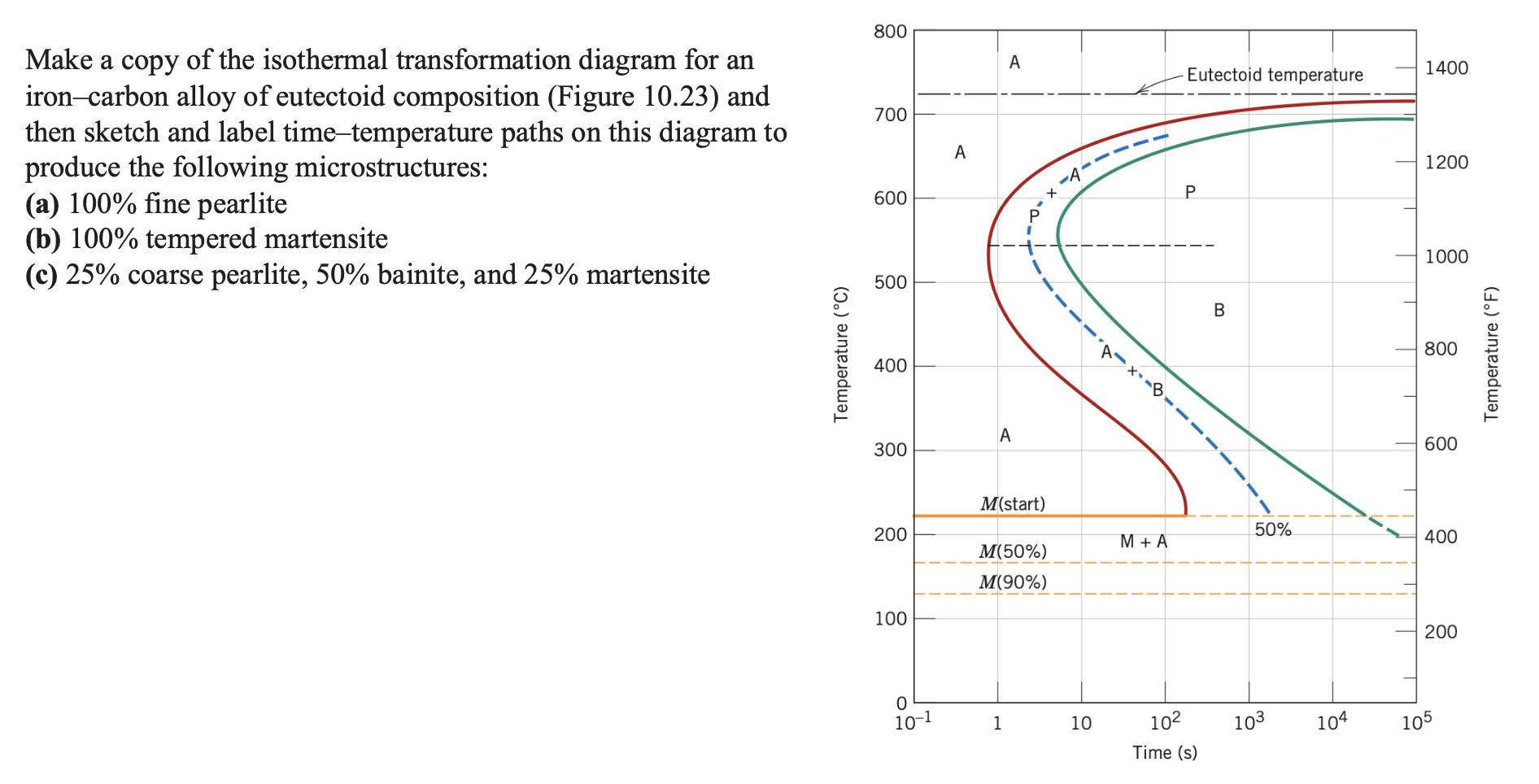 Solved Make a copy of the isothermal transformation diagram | Chegg.com