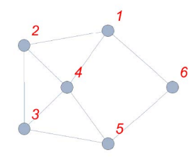 Using the theory of the graph Laplacian analyze the | Chegg.com