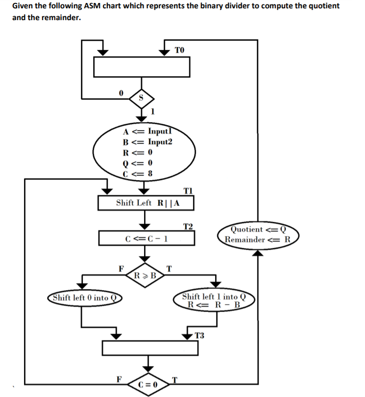 Given the following ASM chart which represents the | Chegg.com