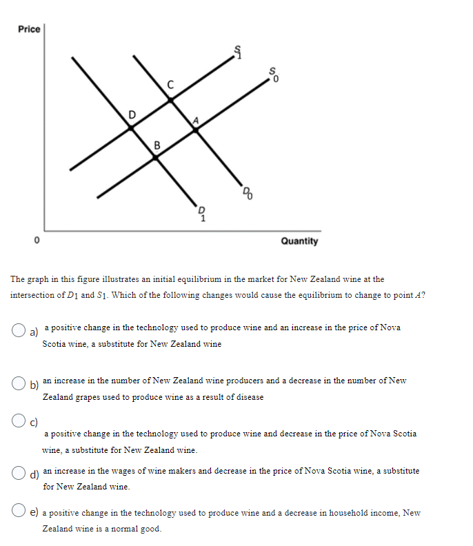 Solved Price D C 55 05 8 B Quantity The graph in this figure | Chegg.com