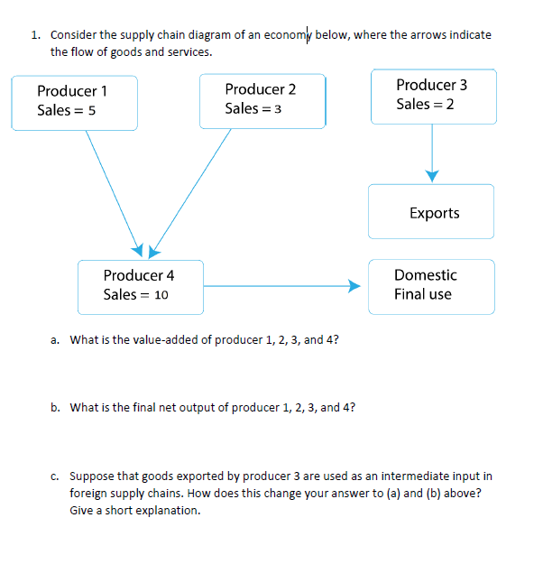 Solved 1. Consider The Supply Chain Diagram Of An Economy | Chegg.com