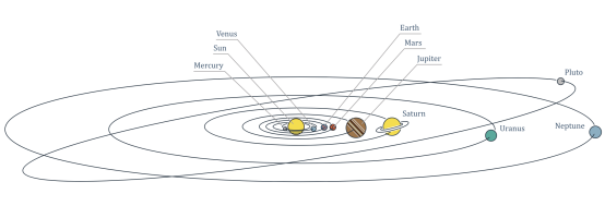 Solved All objects in Solar system are revolving around the | Chegg.com