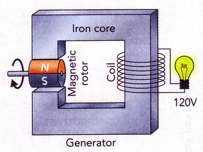 Solved How does an AC electric generator work? What is the