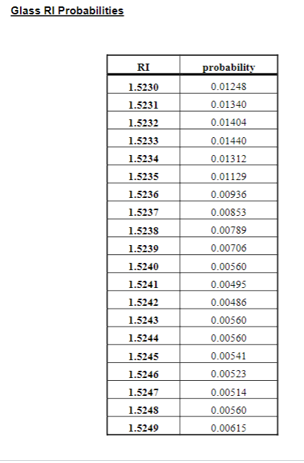 Solved 2) Using the glass refractive indices (RI) | Chegg.com