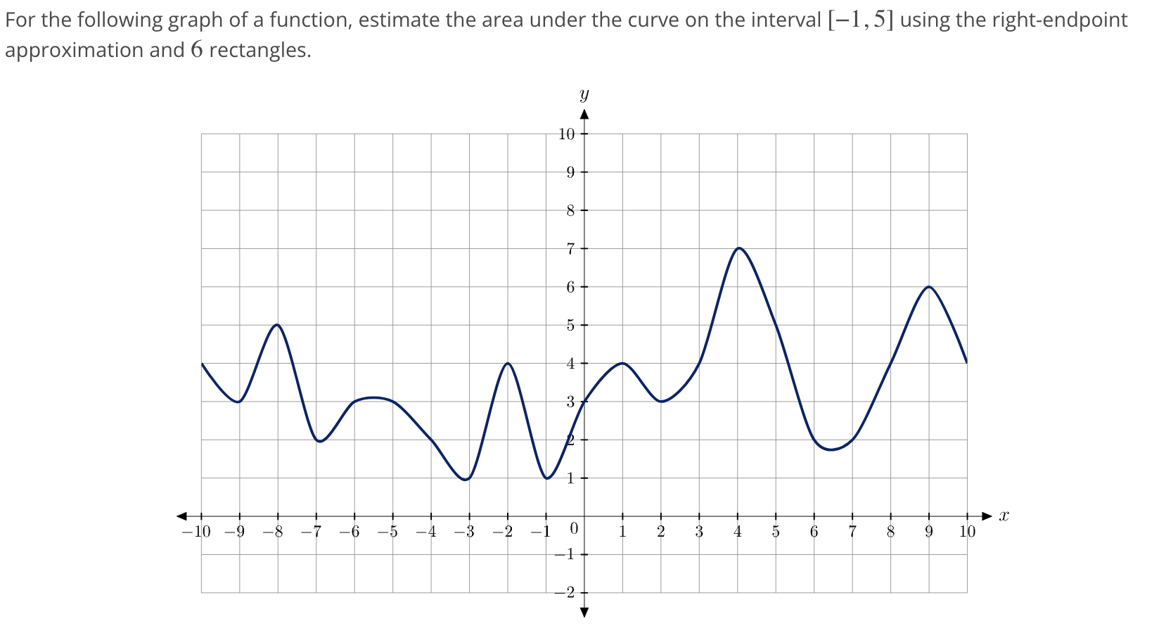 Solved For the following graph of a function, estimate the | Chegg.com