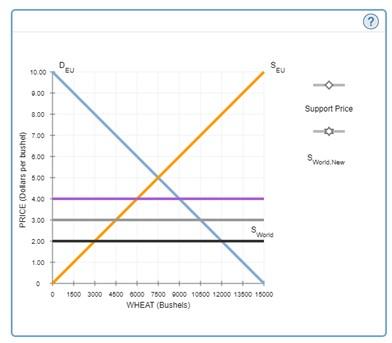 Solved The following graph shows the market for wheat in the | Chegg.com