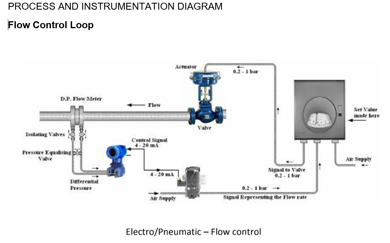 PROCESS AND INSTRUMENTATION DIAGRAM Problem Draw