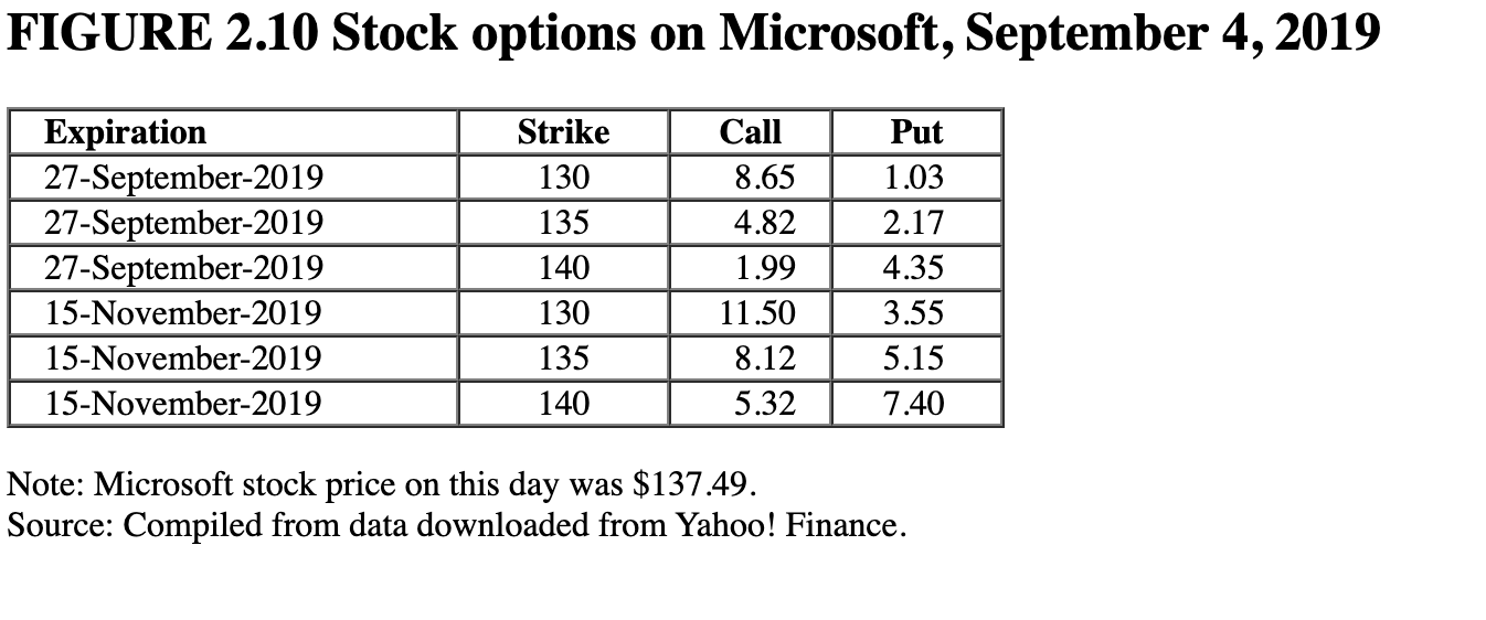 Solved Refer To The Stock Options On Microsoft In The Figure | Chegg.com