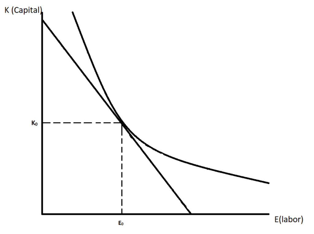 Solved Suppose that a firm produces using labor (E) and | Chegg.com