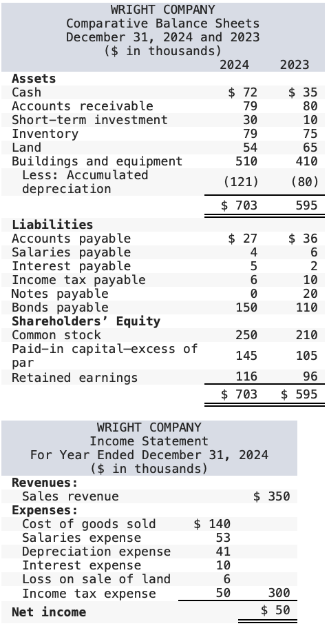 Solved The Comparative Balance Sheets For 2024 And 2023 And Chegg Com   PhpsiZ3Ib