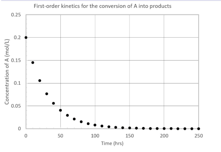 Solved First-order kinetics for the conversion of A into | Chegg.com