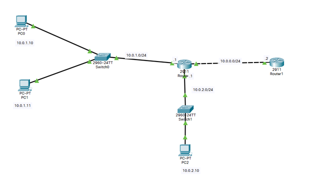 Solved The Routers And Pcs Have Been Configrued With Their 