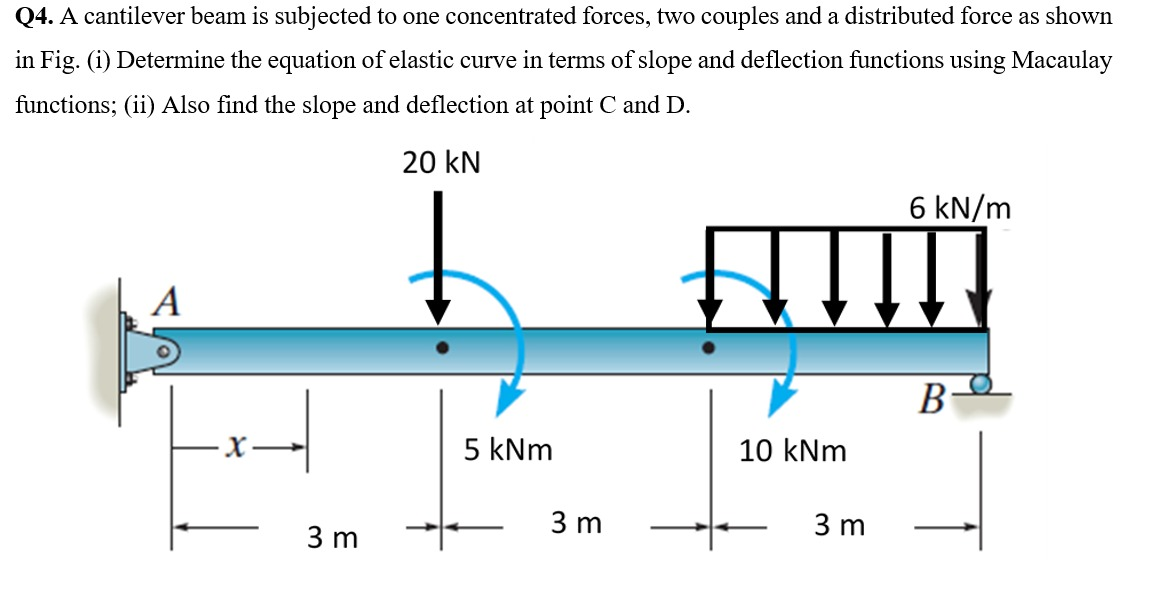 Solved Q A Cantilever Beam Is Subjected To One Chegg Com