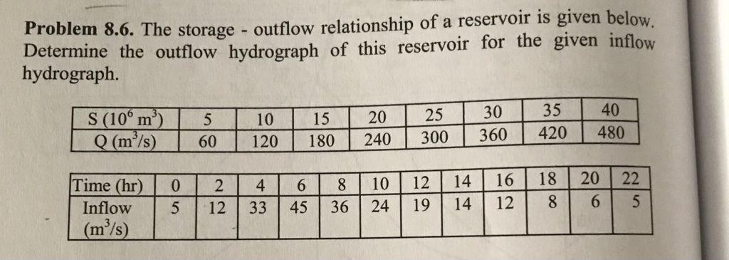 Solved Problem 8.6. The storage - outflow relationship of a | Chegg.com