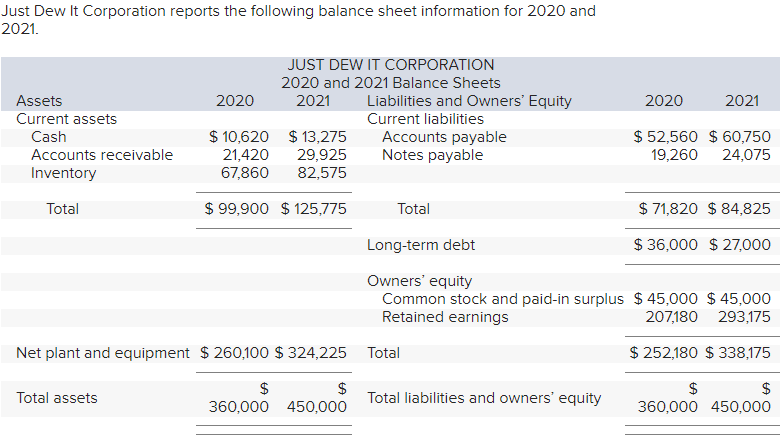 Solved Just Dew It Corporation reports the following balance | Chegg.com