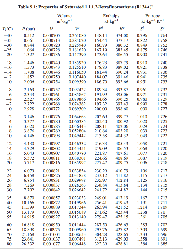 Solved 2. Table 9.1 (page 333) lists the thermodynamic | Chegg.com