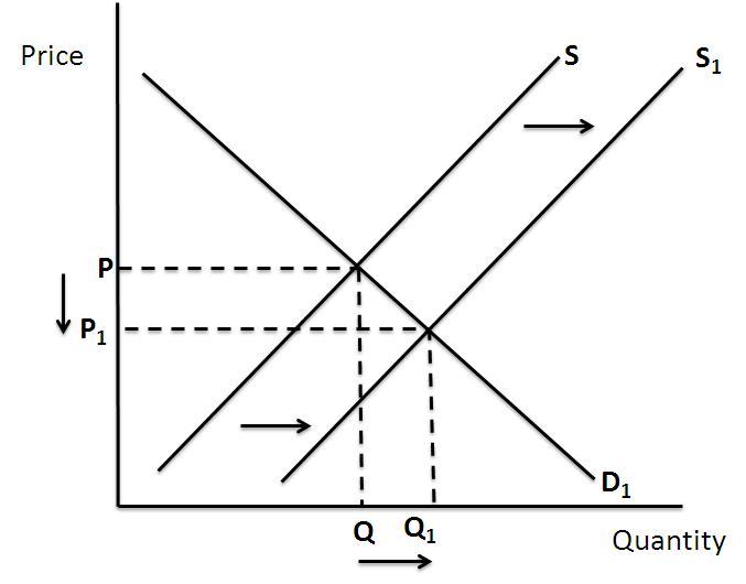 Chapter 3 Supply And Demand Flashcards Chegg Com