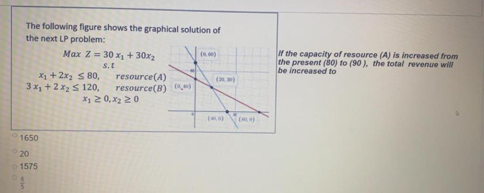 Solved The following figure shows the graphical solution of | Chegg.com