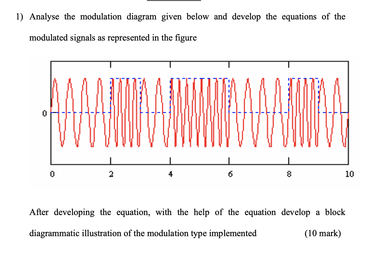 Solved Analyse the modulation diagram given below and | Chegg.com