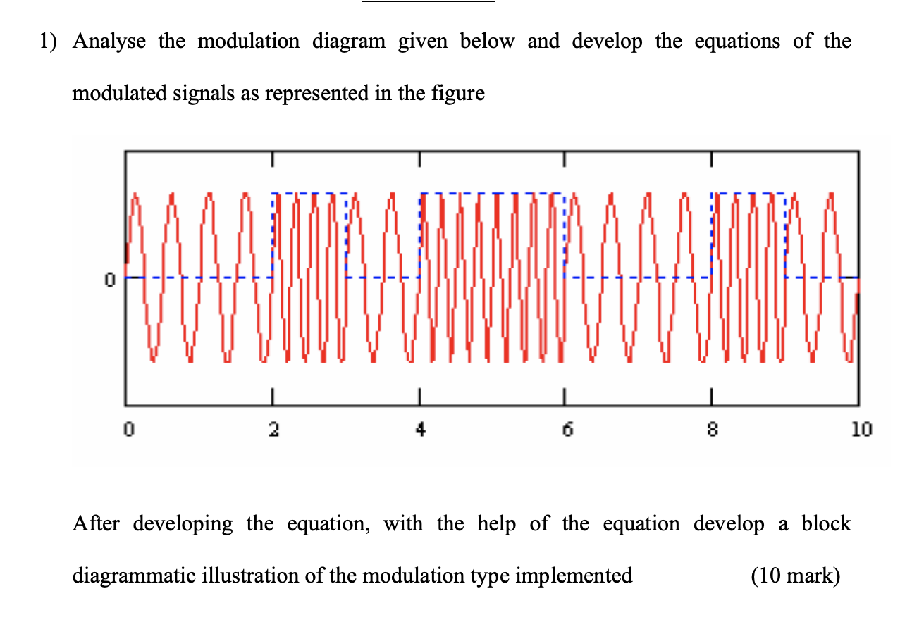 Solved Analyse The Modulation Diagram Given Below And | Chegg.com