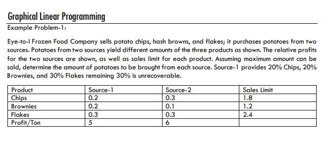 Solved Graphical Linear Programming Example Problem-1: | Chegg.com