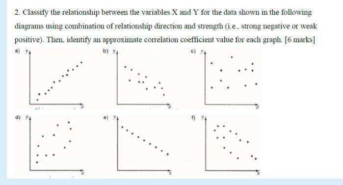 Solved 2. Classify the relationship between the variables X | Chegg.com