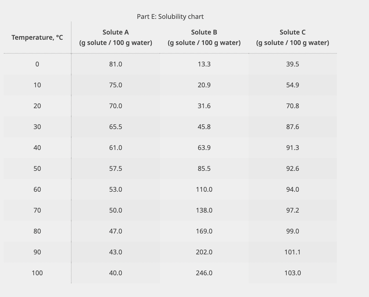 Solved Solubility, g solute per 100 g waterPart E