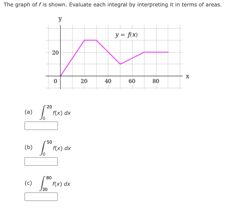 Solved The graph of f is shown. Evaluate each integral by | Chegg.com