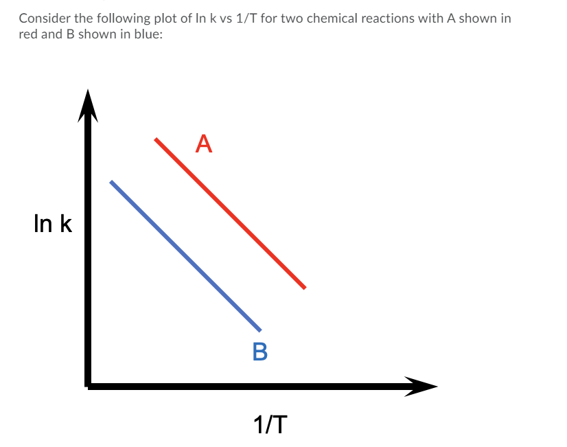 Solved Consider the following plot of In k vs 1/T for two | Chegg.com