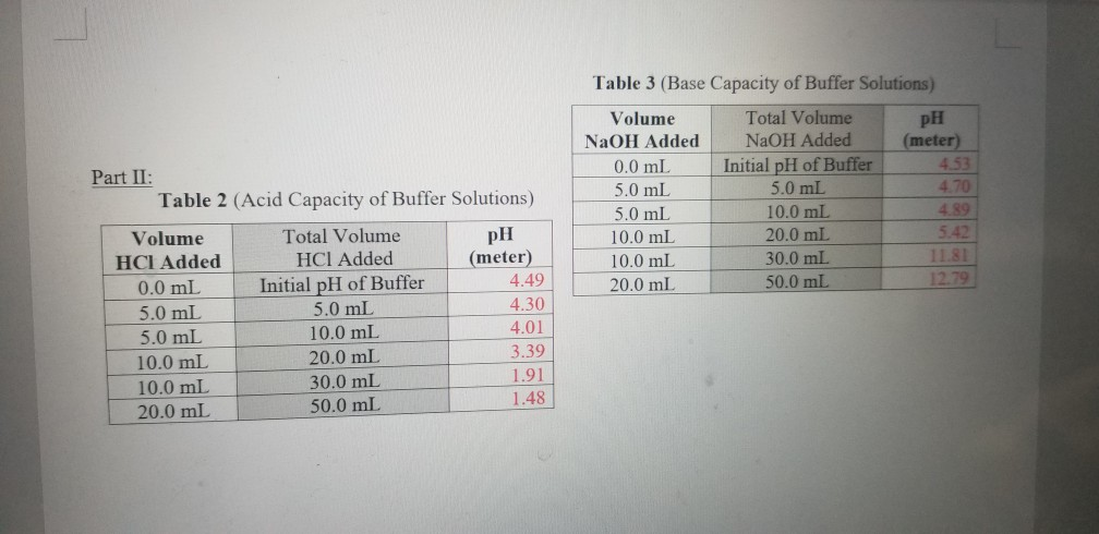 Solved Table 3 (Base Capacity of Buffer Solutions) Volume | Chegg.com