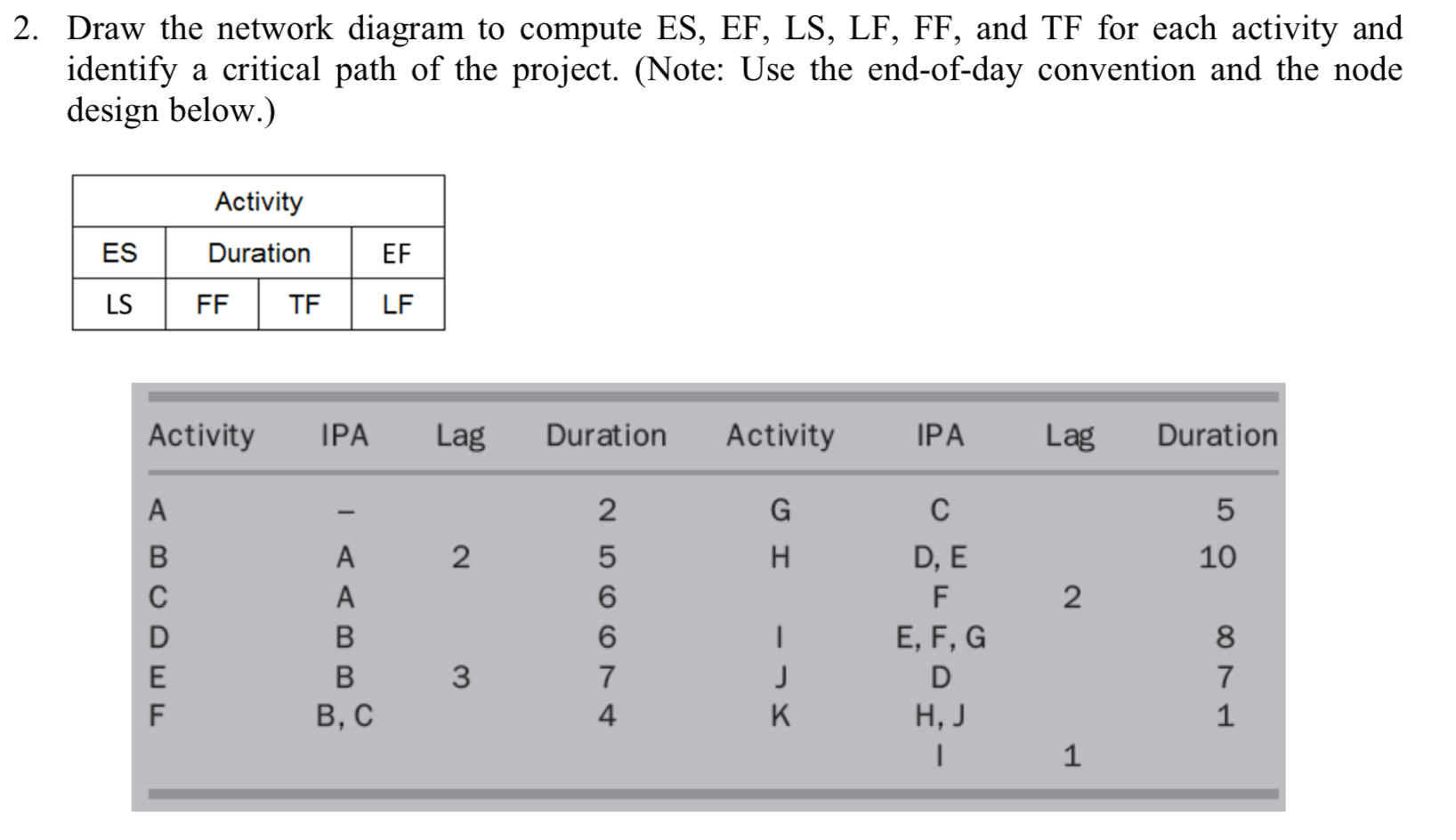 Solved 2. Draw the network diagram to compute ES, EF, LS, | Chegg.com