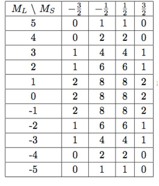 Solved The microstates for a d3 configuration have been | Chegg.com