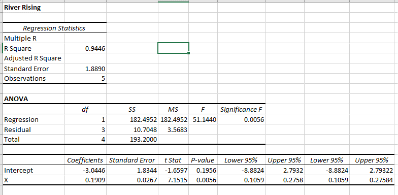 Solved River Rising Regression Statistics MultipleR R Square | Chegg.com