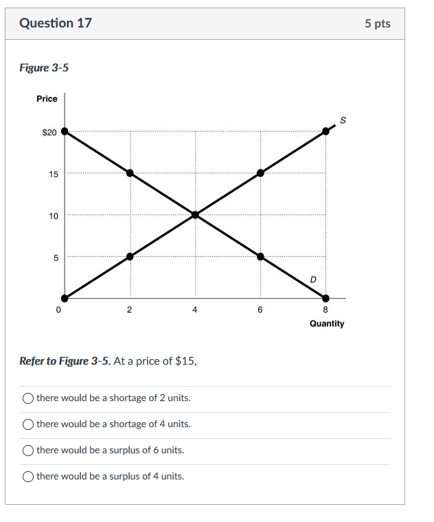 Solved Question 16 5 pts Figure 3-2 Price Supply, S S2 B A | Chegg.com