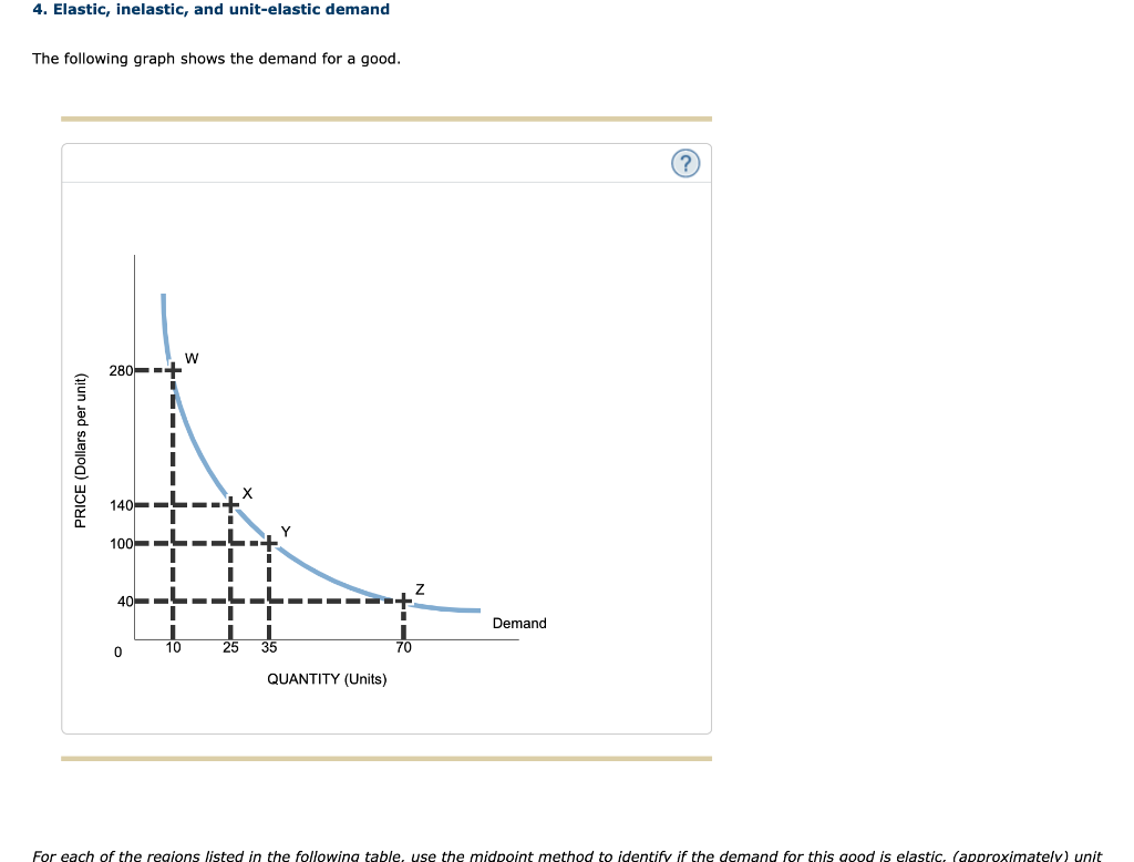 Solved 4. Elastic, inelastic, and unit-elastic demand The | Chegg.com