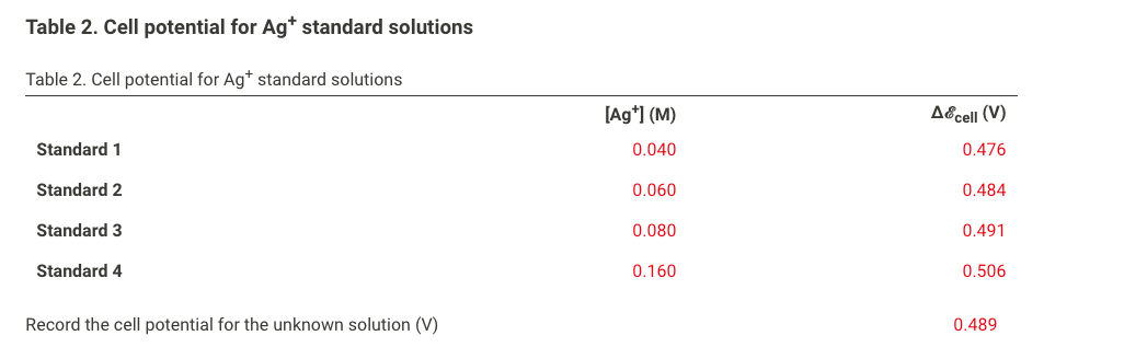 Solved Table 1. Cell potential measurements Table 1. Cell | Chegg.com