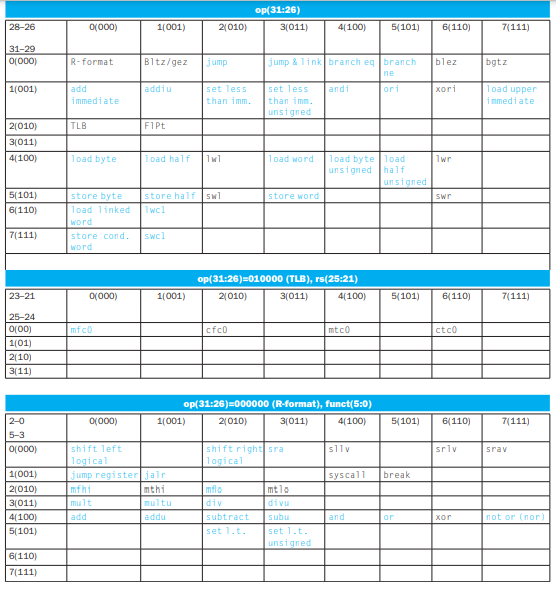 Solved Please translate the following MIPS assembly | Chegg.com