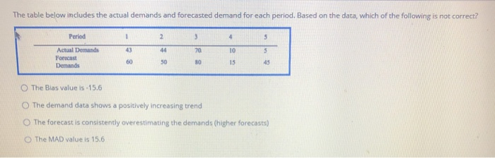 Solved The table below includes the actual demands and | Chegg.com