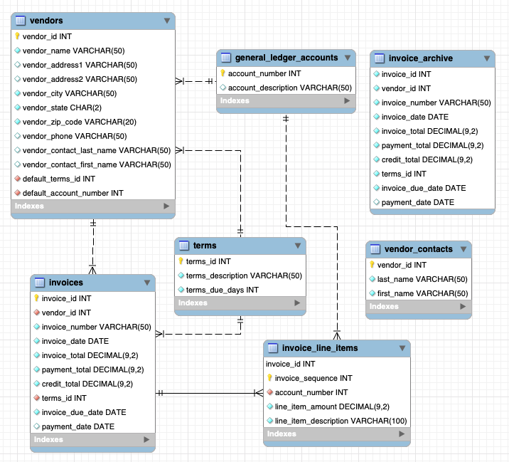Solved MySQL: Write a query that shows vendor names where | Chegg.com