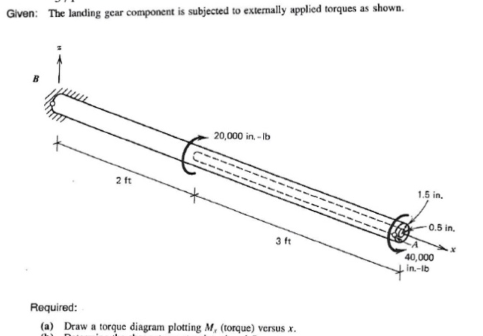 Solved Given: The landing gear component is subjected to | Chegg.com