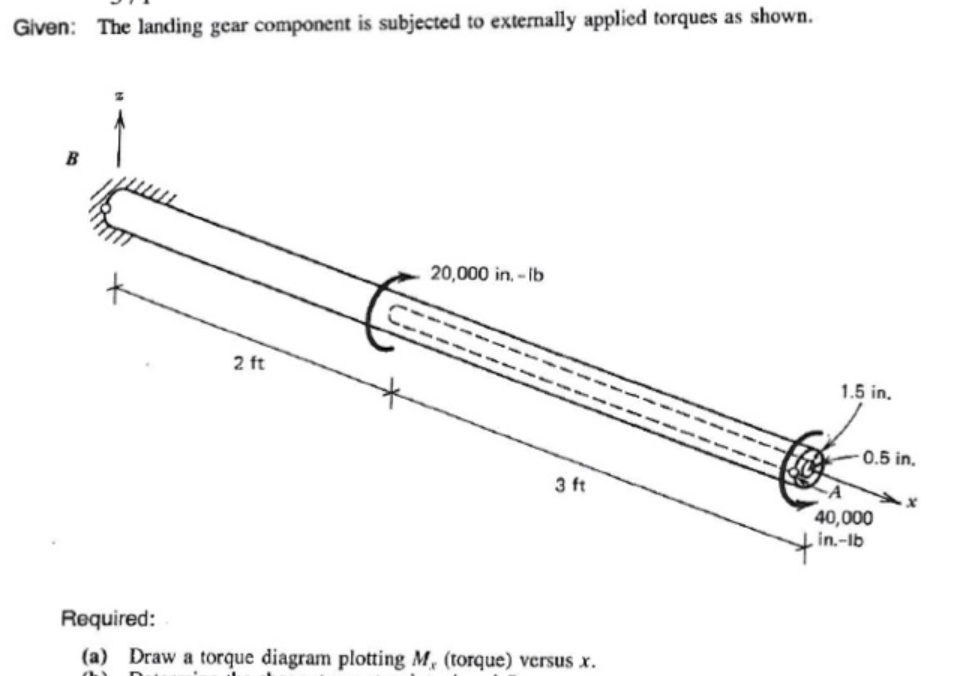 Solved Given: The Landing Gear Component Is Subjected To | Chegg.com