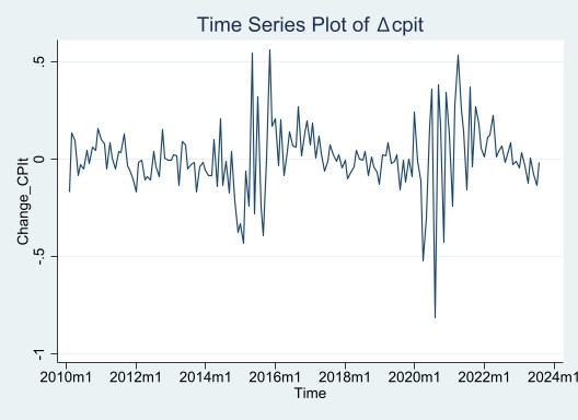 Solved This is a time series chart of the change in cpi data | Chegg.com