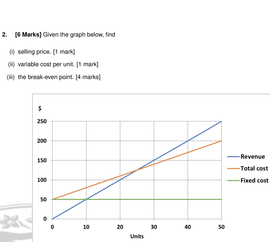 Solved 2. [6 Marks] Given The Graph Below, Find (i) Selling 